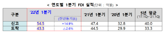 7일 산업통상자원부가 발표한 '2022년 1분기 외국인직접투자 동향'에 따르면 올해 1분기 외국인직접투자 신고액은 지난해 동분기 대비 14.9% 많은 54억5000만달러로 집계됐다. <자료=산업통상자원부>